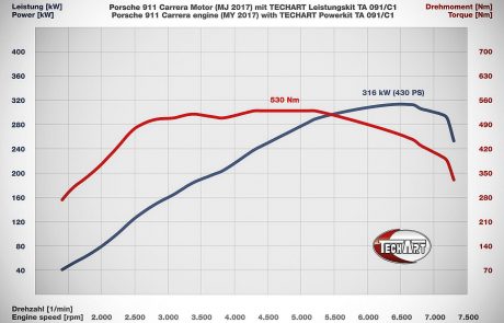 porsche 911 techart, Techart Porsche 911 /991.2/ Carrera /S/GTS, Pitlane Tuning Shop