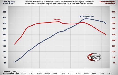 porsche 911 techart, Techart Porsche 911 Car /991.2/ Carrera 4S, Pitlane Tuning Shop