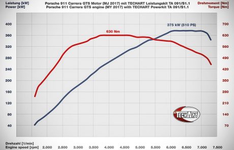 porsche 911 techart, Techart Porsche 911 Car /991.2/ Carrera 4S, Pitlane Tuning Shop