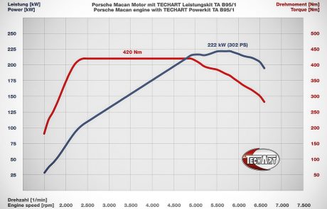 techart macan, Techart Porsche Macan 2014-2019, Pitlane Tuning Shop