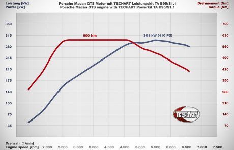 techart macan, Techart Porsche Macan 2014-2019, Pitlane Tuning Shop