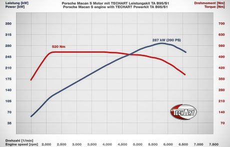 techart macan, Techart Porsche Macan 2014-2019, Pitlane Tuning Shop