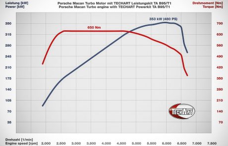 techart macan, Techart Porsche Macan 2014-2019, Pitlane Tuning Shop