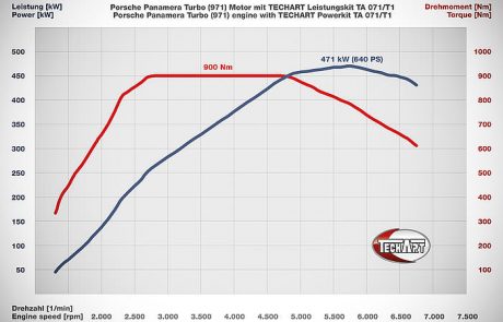 porsche panamera techart, Techart Porsche Panamera 970, Pitlane Tuning Shop