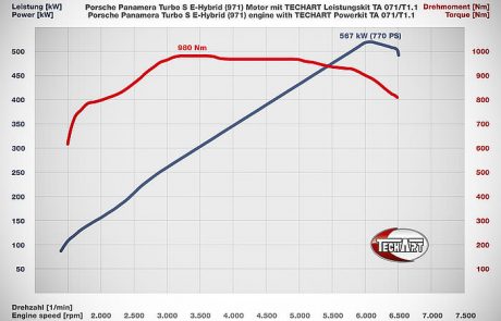 porsche panamera techart, Techart Porsche Panamera 970, Pitlane Tuning Shop