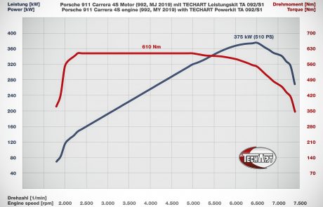 porsche 992 techart, Techart Porsche 911 /992/, Pitlane Tuning Shop