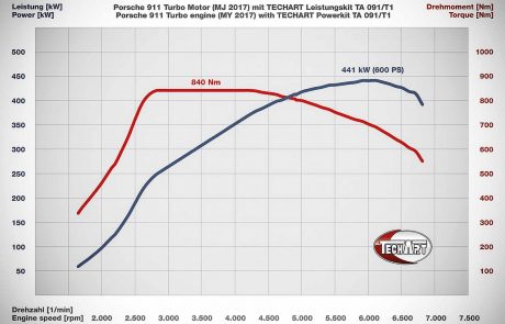 porsche 911 turbo techart, Techart Porsche 911 /991.2/ Turbo, Pitlane Tuning Shop