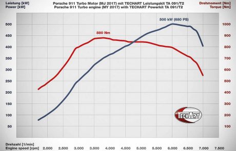 porsche 911 turbo techart, Techart Porsche 911 /991.2/ Turbo, Pitlane Tuning Shop