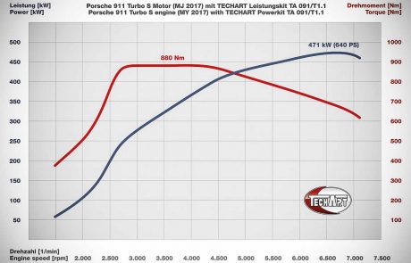 porsche 911 turbo techart, Techart Porsche 911 /991.2/ Turbo, Pitlane Tuning Shop