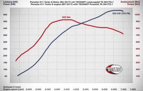 porsche 911 turbo techart, Techart Porsche 911 /991.2/ Turbo, Pitlane Tuning Shop