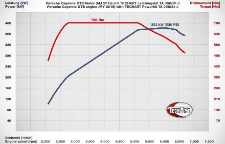 porsche magnum, Techart Porsche Cayenne 958: 2015-2017, Pitlane Tuning Shop