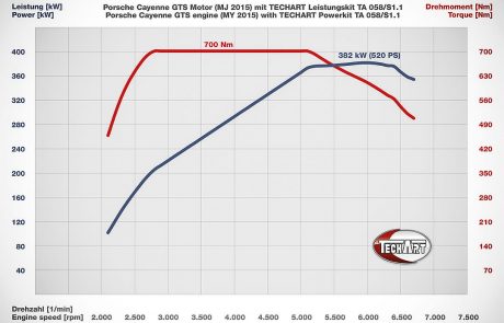 porsche magnum, Techart Porsche Cayenne 958: 2015-2017, Pitlane Tuning Shop