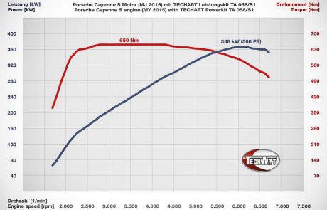 porsche magnum, Techart Porsche Cayenne 958: 2015-2017, Pitlane Tuning Shop