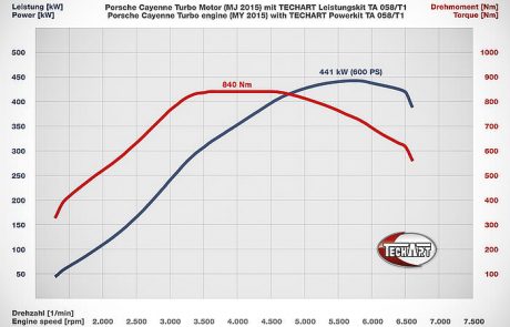 porsche magnum, Techart Porsche Cayenne 958: 2015-2017, Pitlane Tuning Shop