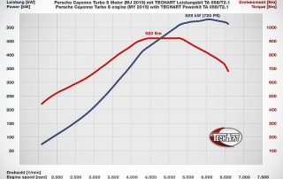 porsche magnum, Techart Porsche Cayenne 958: 2015-2017, Pitlane Tuning Shop