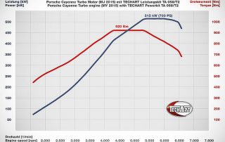 porsche magnum, Techart Porsche Cayenne 958: 2015-2017, Pitlane Tuning Shop