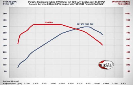 porsche magnum, Techart Porsche Cayenne 9YA: 2018-, Pitlane Tuning Shop